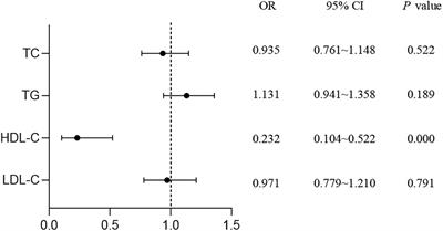 Association of cluster determinant 36, scavenger receptor class B type 1, and major facilitator superfamily domain containing the 2a genetic polymorphism with serum lipid profile in aging population with type 2 diabetes mellitus